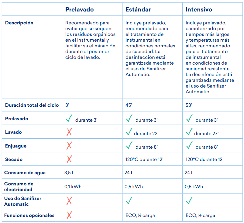 Programas de lavado del Eurosafe Smart