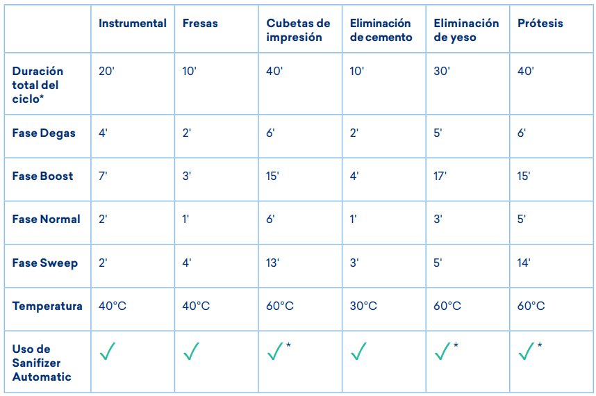 Programas de limpieza con ultrasonidos del Eurosafe Smart
